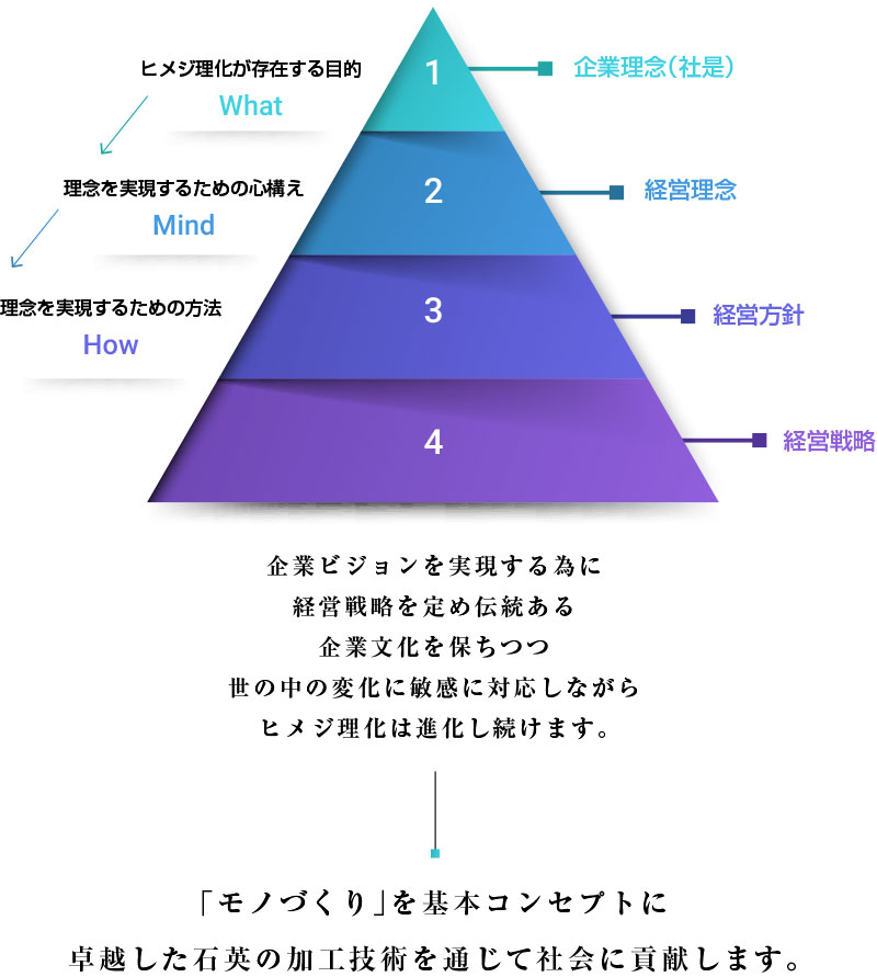 企業理念 社是 会社案内 産業用ランプと石英加工のヒメジ理化